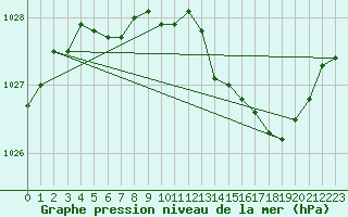 Courbe de la pression atmosphrique pour Le Bourget (93)