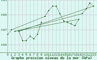 Courbe de la pression atmosphrique pour Gurande (44)