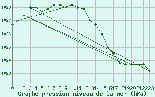 Courbe de la pression atmosphrique pour Florennes (Be)