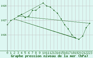 Courbe de la pression atmosphrique pour Rouen (76)