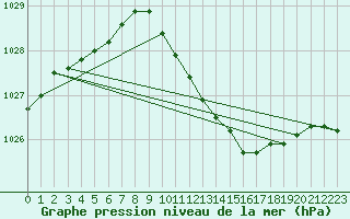 Courbe de la pression atmosphrique pour Vilsandi