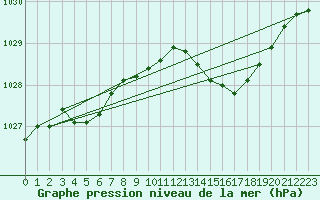 Courbe de la pression atmosphrique pour Landivisiau (29)