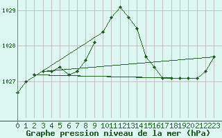 Courbe de la pression atmosphrique pour Cazaux (33)