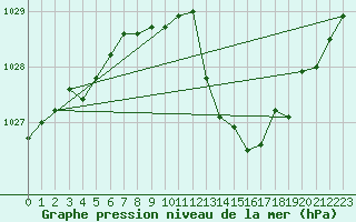 Courbe de la pression atmosphrique pour Chteaudun (28)