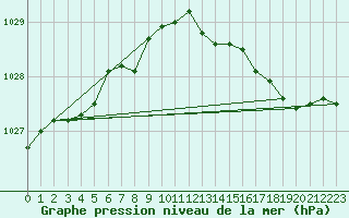 Courbe de la pression atmosphrique pour Beitem (Be)