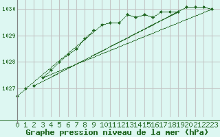 Courbe de la pression atmosphrique pour Makkaur Fyr