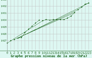 Courbe de la pression atmosphrique pour Orebro