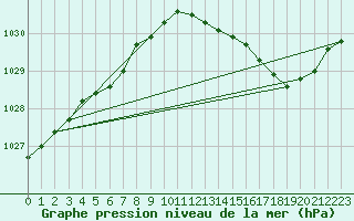 Courbe de la pression atmosphrique pour Sermange-Erzange (57)