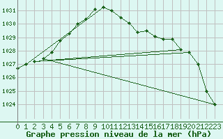 Courbe de la pression atmosphrique pour Idar-Oberstein