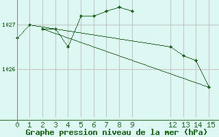 Courbe de la pression atmosphrique pour Kajaani Petaisenniska