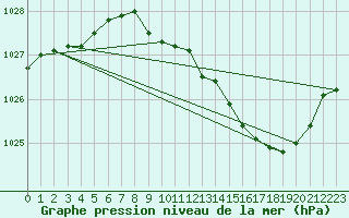 Courbe de la pression atmosphrique pour Guret Grancher (23)