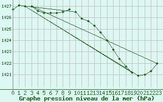Courbe de la pression atmosphrique pour Brive-Laroche (19)