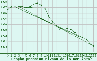 Courbe de la pression atmosphrique pour Leibnitz