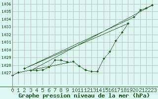 Courbe de la pression atmosphrique pour Spittal Drau