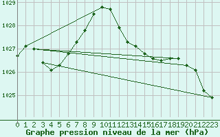 Courbe de la pression atmosphrique pour Llanes