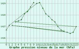 Courbe de la pression atmosphrique pour Guidel (56)