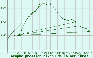 Courbe de la pression atmosphrique pour Luechow