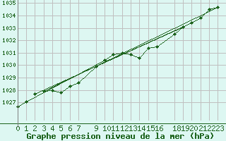 Courbe de la pression atmosphrique pour Dourbes (Be)