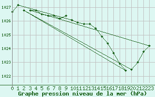 Courbe de la pression atmosphrique pour Roanne (42)