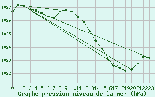 Courbe de la pression atmosphrique pour Douzens (11)