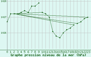 Courbe de la pression atmosphrique pour Vaderoarna