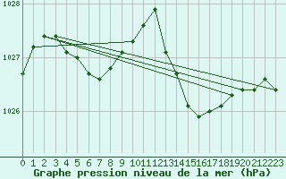 Courbe de la pression atmosphrique pour Saint-Jean-de-Vedas (34)