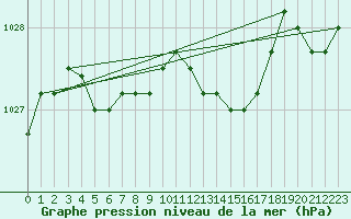 Courbe de la pression atmosphrique pour Kleine-Brogel (Be)