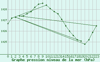 Courbe de la pression atmosphrique pour Albi (81)