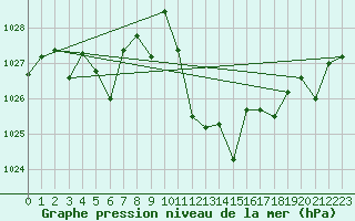Courbe de la pression atmosphrique pour Morn de la Frontera