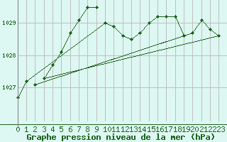 Courbe de la pression atmosphrique pour Kocaeli