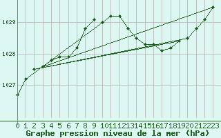 Courbe de la pression atmosphrique pour Brigueuil (16)