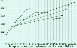 Courbe de la pression atmosphrique pour Warcop Range