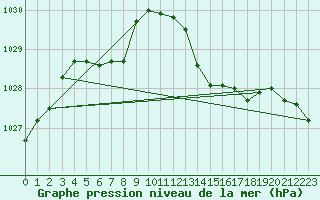 Courbe de la pression atmosphrique pour Cernay-la-Ville (78)