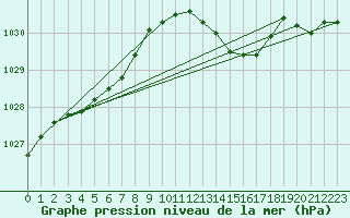 Courbe de la pression atmosphrique pour Pirou (50)