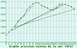 Courbe de la pression atmosphrique pour Milhostov