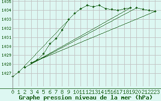 Courbe de la pression atmosphrique pour Cerisiers (89)