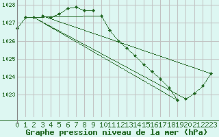 Courbe de la pression atmosphrique pour Albi (81)