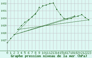 Courbe de la pression atmosphrique pour Le Perreux-sur-Marne (94)