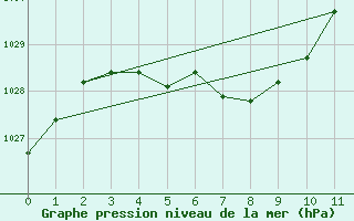 Courbe de la pression atmosphrique pour Tucuman Aerodrome