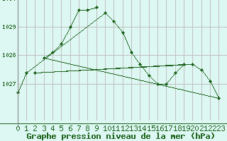 Courbe de la pression atmosphrique pour Bad Kissingen