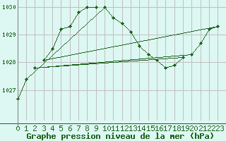 Courbe de la pression atmosphrique pour Sala