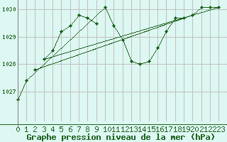 Courbe de la pression atmosphrique pour Zurich Town / Ville.