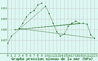 Courbe de la pression atmosphrique pour Feuchtwangen-Heilbronn