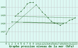 Courbe de la pression atmosphrique pour Kuopio Ritoniemi