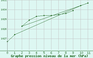 Courbe de la pression atmosphrique pour Buenos Aires Observatorio