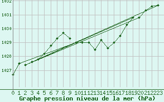 Courbe de la pression atmosphrique pour Leibnitz