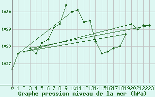 Courbe de la pression atmosphrique pour Annecy (74)