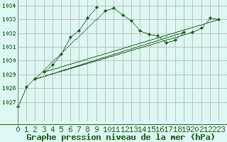 Courbe de la pression atmosphrique pour Dole-Tavaux (39)