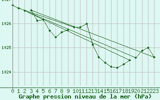 Courbe de la pression atmosphrique pour Millau (12)