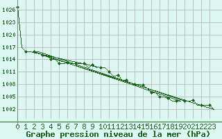 Courbe de la pression atmosphrique pour Gnes (It)